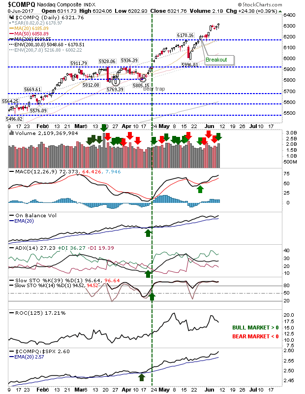 COMPQ Daily Chart