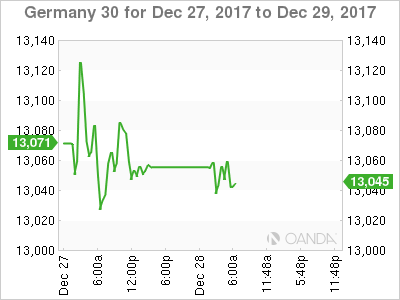 DAX Chart For December 27-29