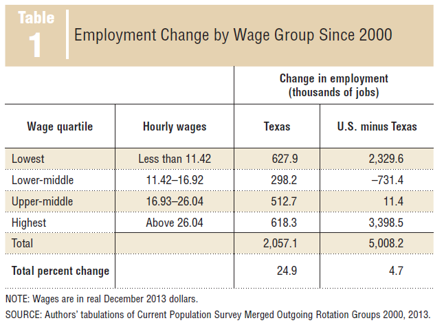 Texas Employment