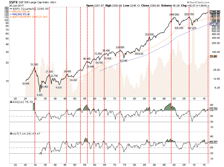 S&P 500: Jan. 30, 2017