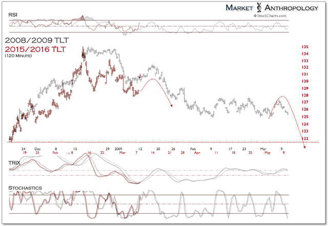 TLT 120-Minute Chart 2008/2009 vs 2015/2016