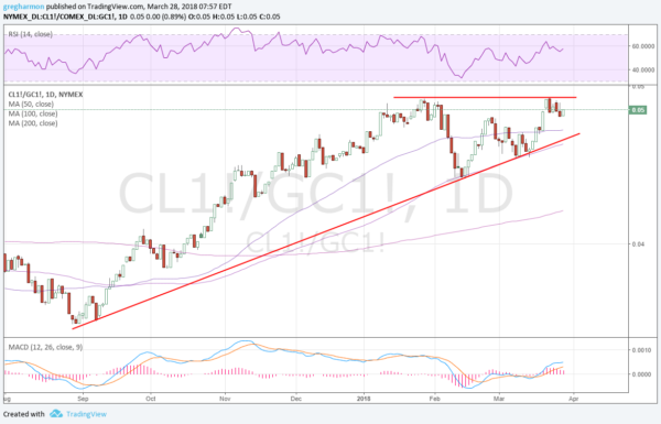 Oil & Gold Chart