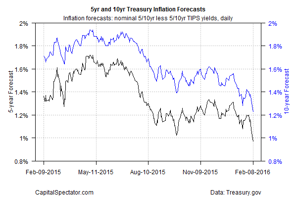 5-year and 10-year Inflation Forecasts