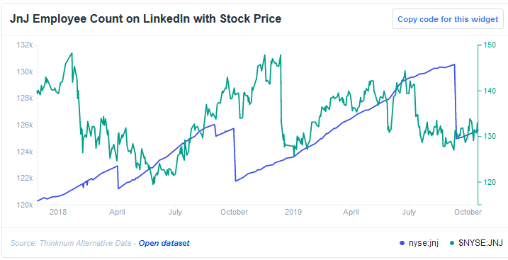 JnJ Employee Count On LinkedIn With Stock Price