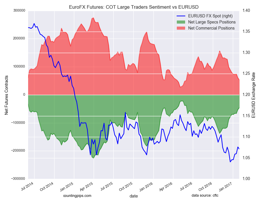 EuroFX: COT Large Traders Sentiment vs EUR/USD Chart