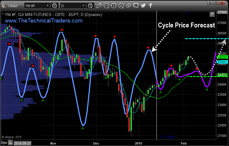 Weekly E-mini Dow