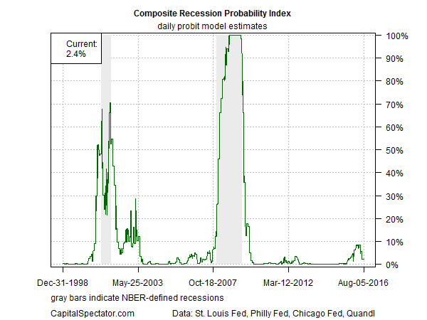 Composite Recession Probability Index