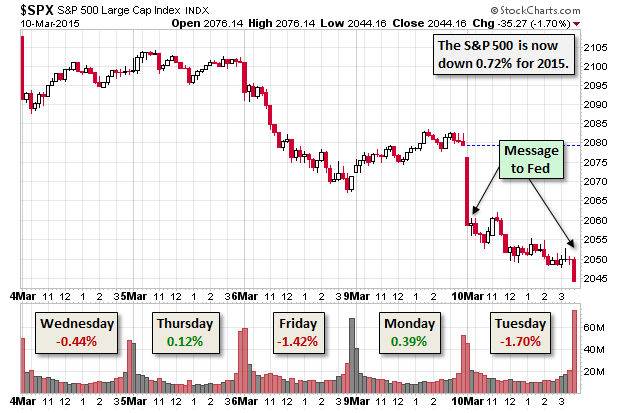SPX Chart