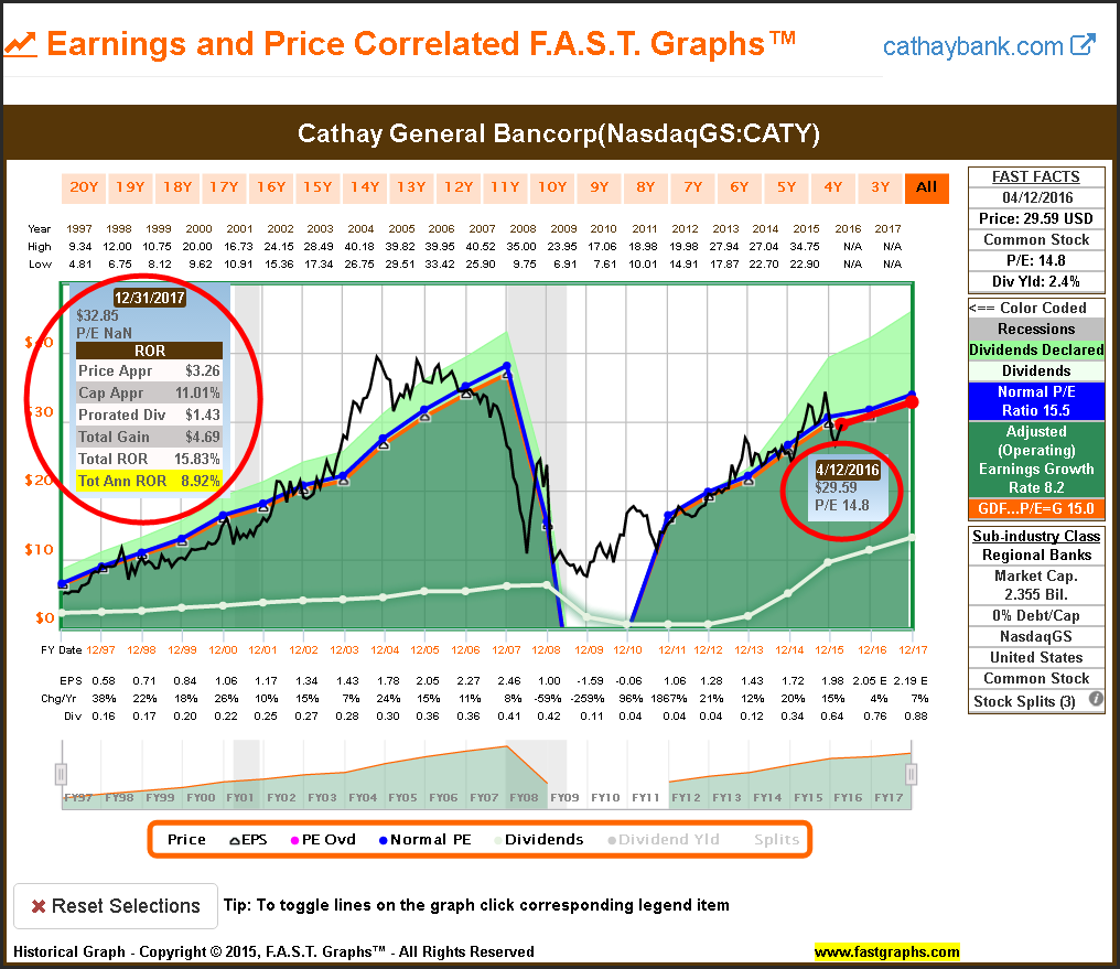 CATY Earnings and Price