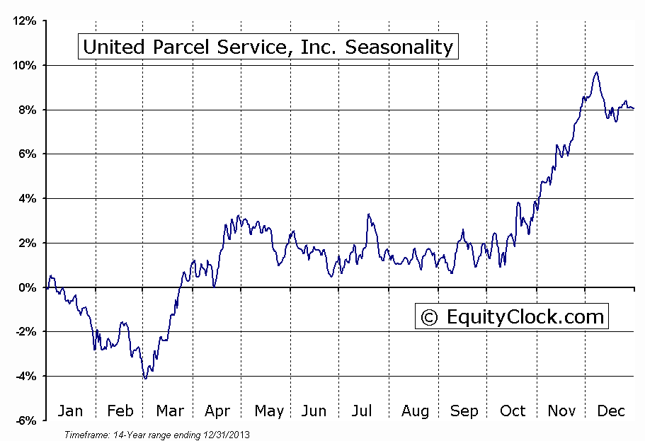 United Parcel Service, Inc.  (NYSE:UPS) Seasonal Chart