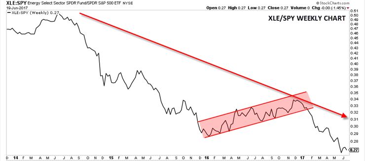 XLY-SPY Weekly Chart