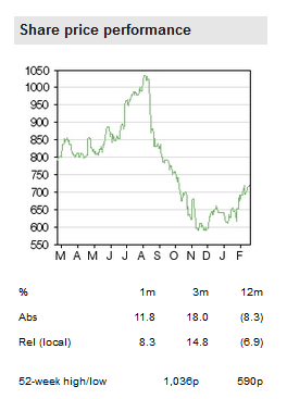 Share Price Performance