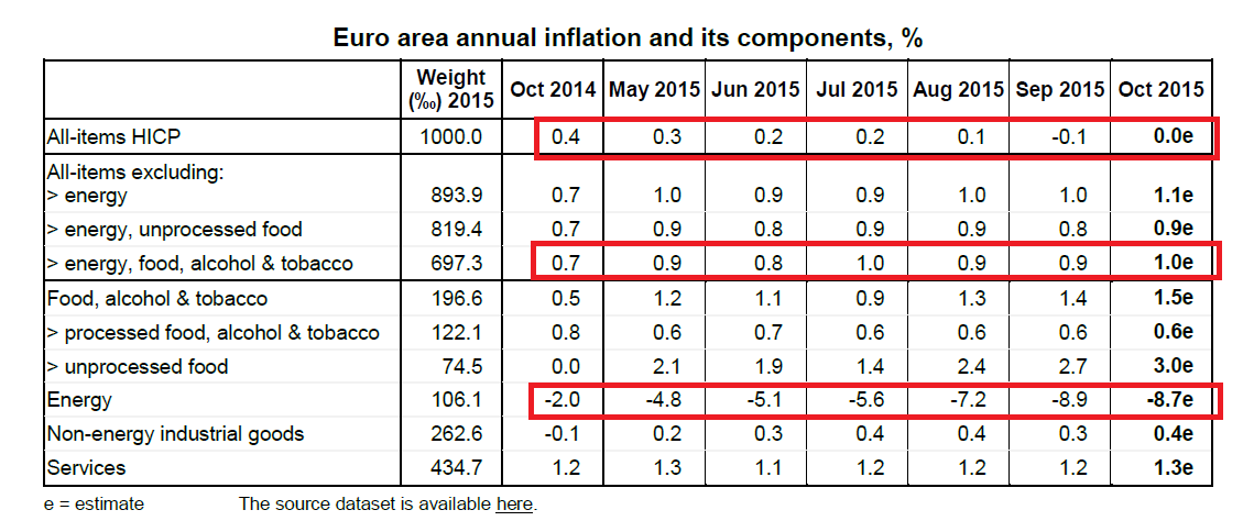 Euro Area Annual Inflation and its Components