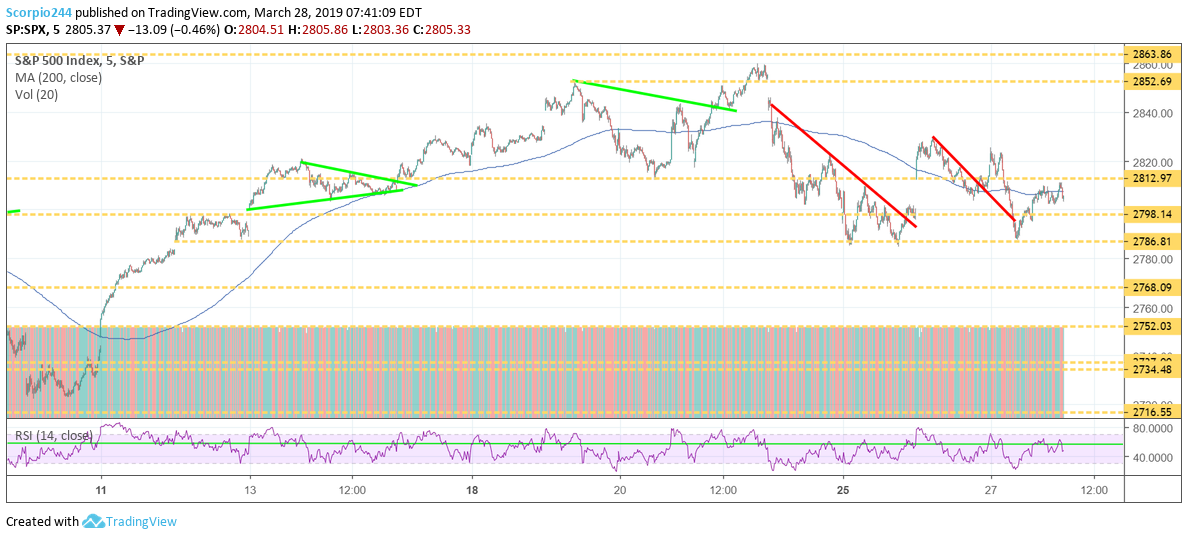 S&P 500, spx