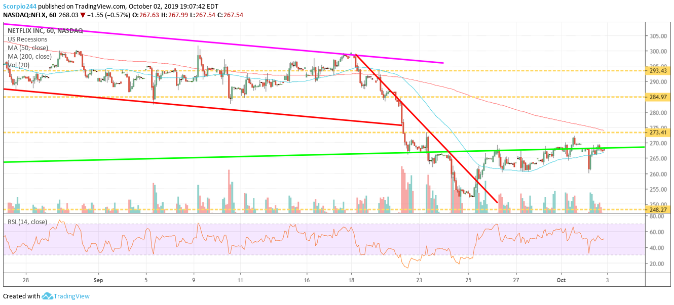 Netflix Inc Chart