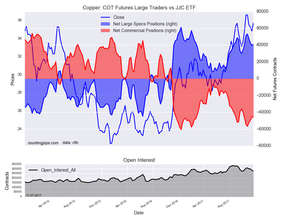 Copper COT Futures Large Trader Vs JJC ETF