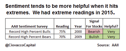 Sentiment More Helpful At Extemes