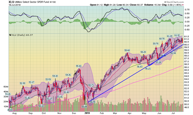 XLU Chart