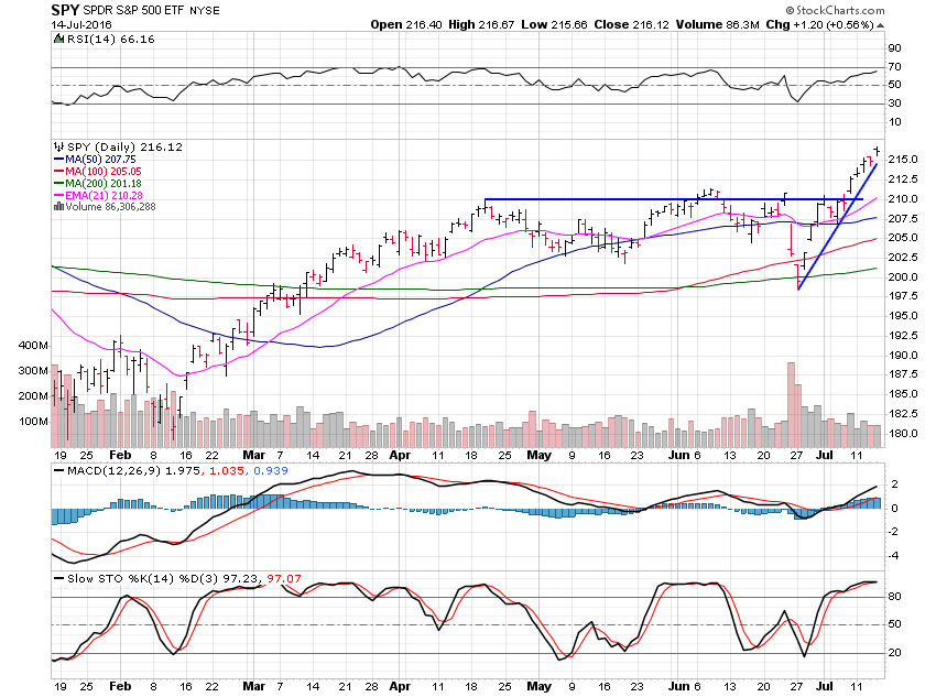 SPY Daily Chart