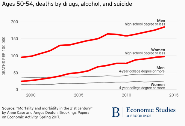 Ages 50-54 Deths By Drugs Alcohol And Suicide