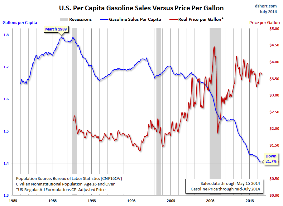 Gasoline volume sales per capita vs price