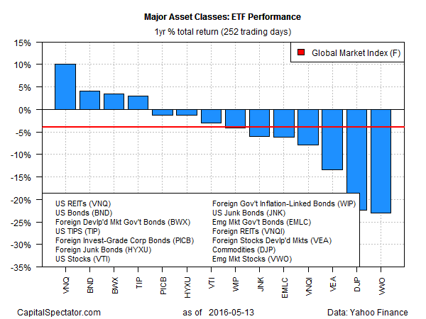 Yearly ETF Performance