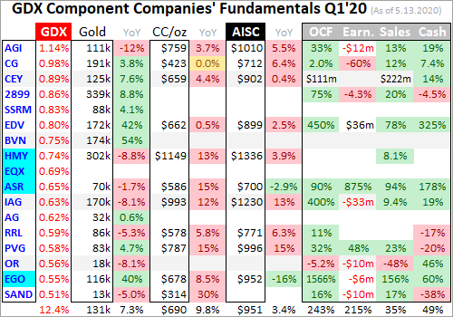 GDX Components Companies Fundamentals Q1-2020