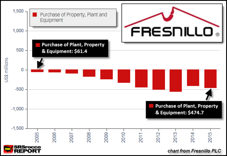 Fresnillo Purchase Plant Property Equipment Chart