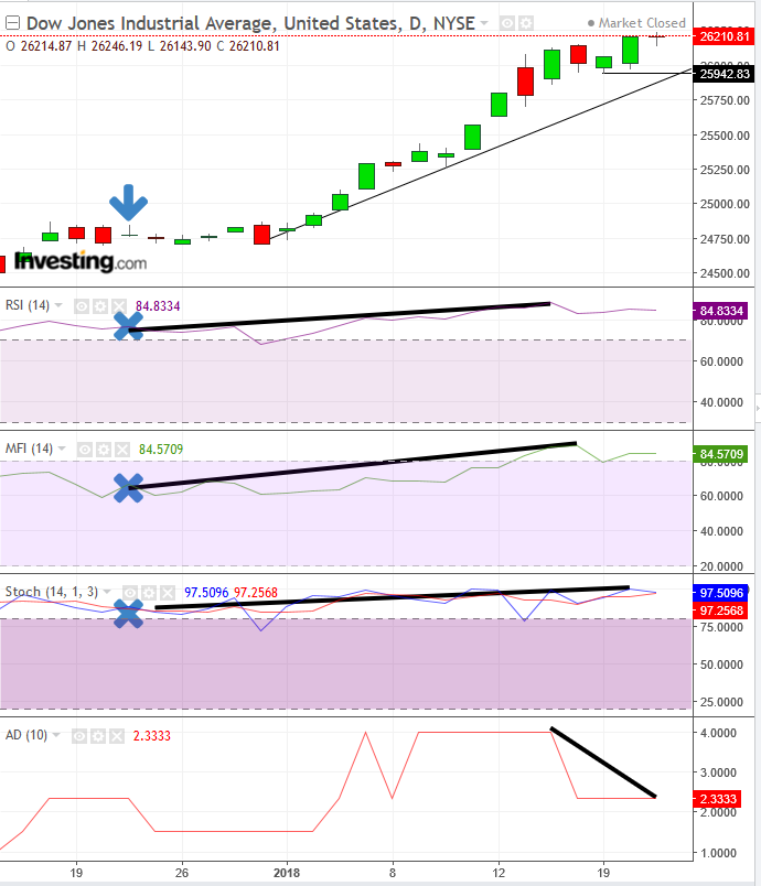 Dow Jones Chart Investing