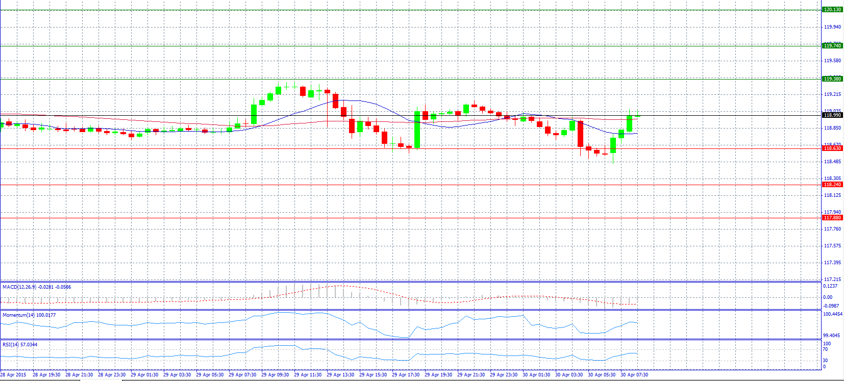 GBP/USD 30-Minute Chart