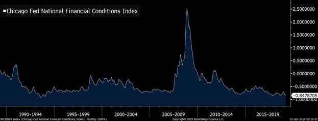 Chicago Fed National Financial Conditions Index