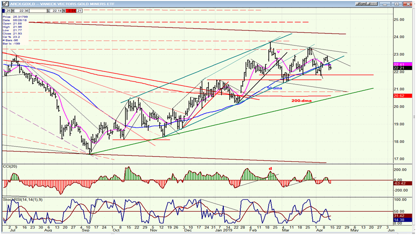 GDX (Gold Miners ETF)(Daily)