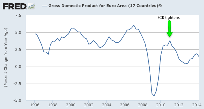 Euro-Area GDP Growth 1995-Present