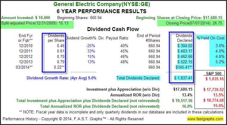 GE 6-Year Performance Results