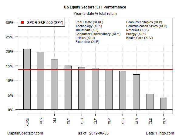 US Equity Sectors - ETF Performance