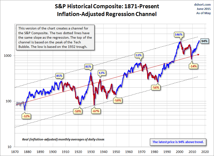 S&P Historical Composite: 1871-Present