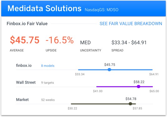 Medidata Solutions Fair Value