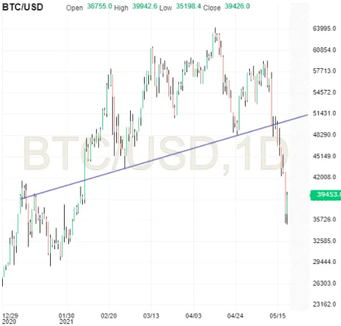 BTC/USD Daily Chart