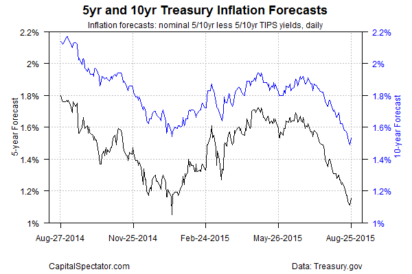 5-Y and 10-Y Inflation Forecasts