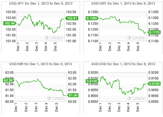 Week in FX Asia