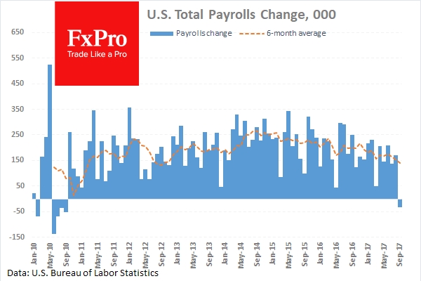 Market consensus is expected to show that the US economy added 310K jobs in October