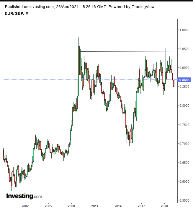 EUR/GBP Daily