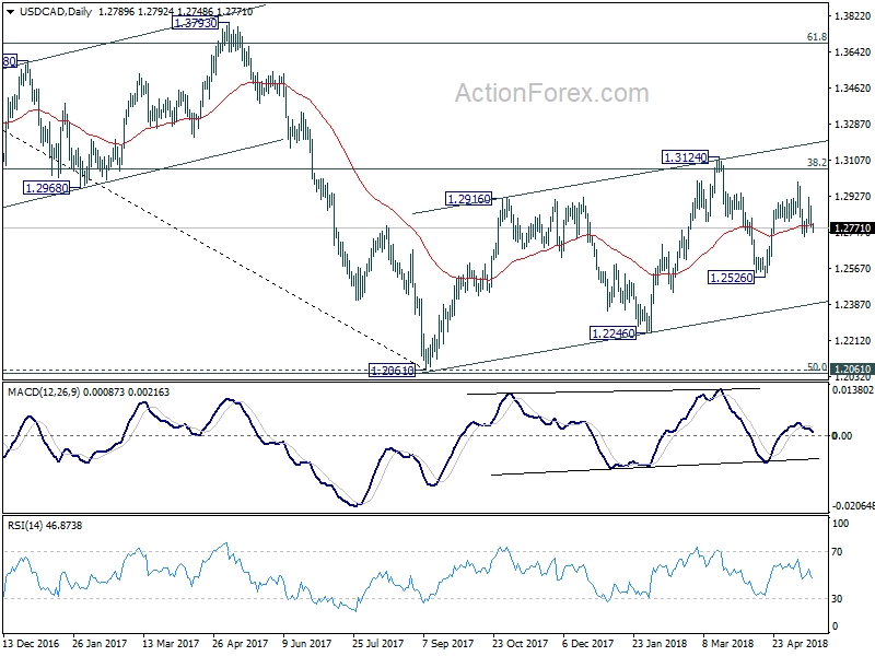 USD/CAD Daily Chart