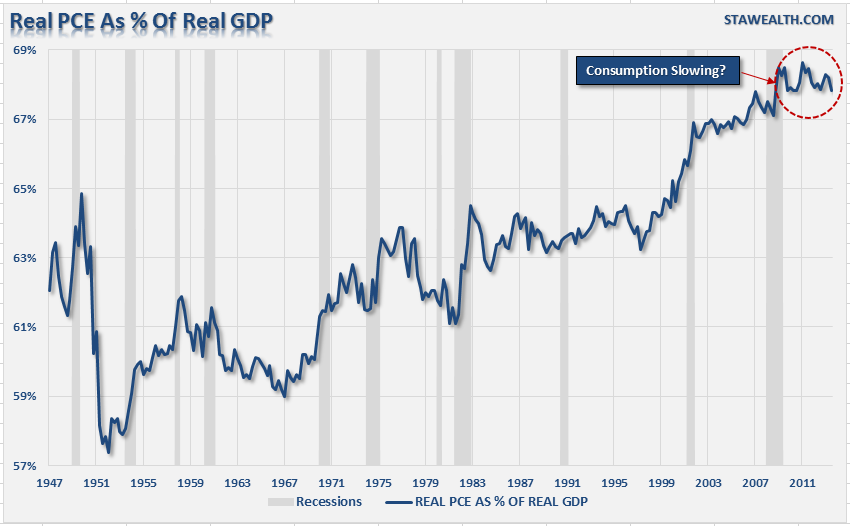 Real PCE And GDP