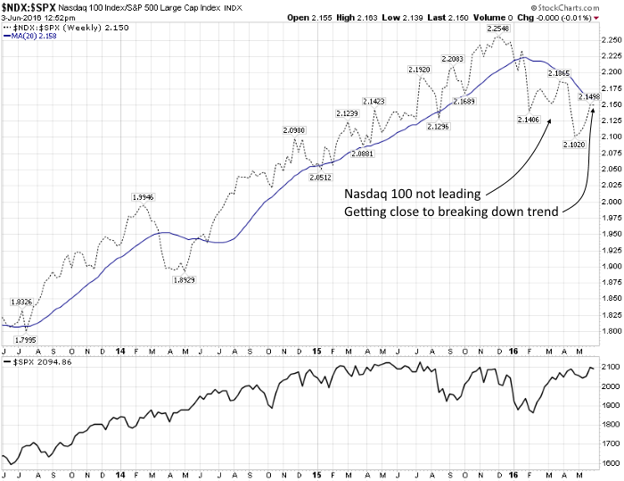 NDX-SPX Weekly Chart