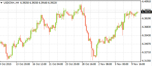 USD Vs. CNH