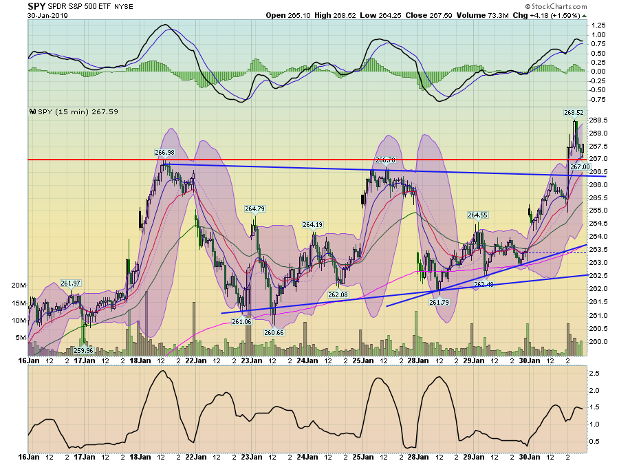 SPY EFT 2 Week Chart