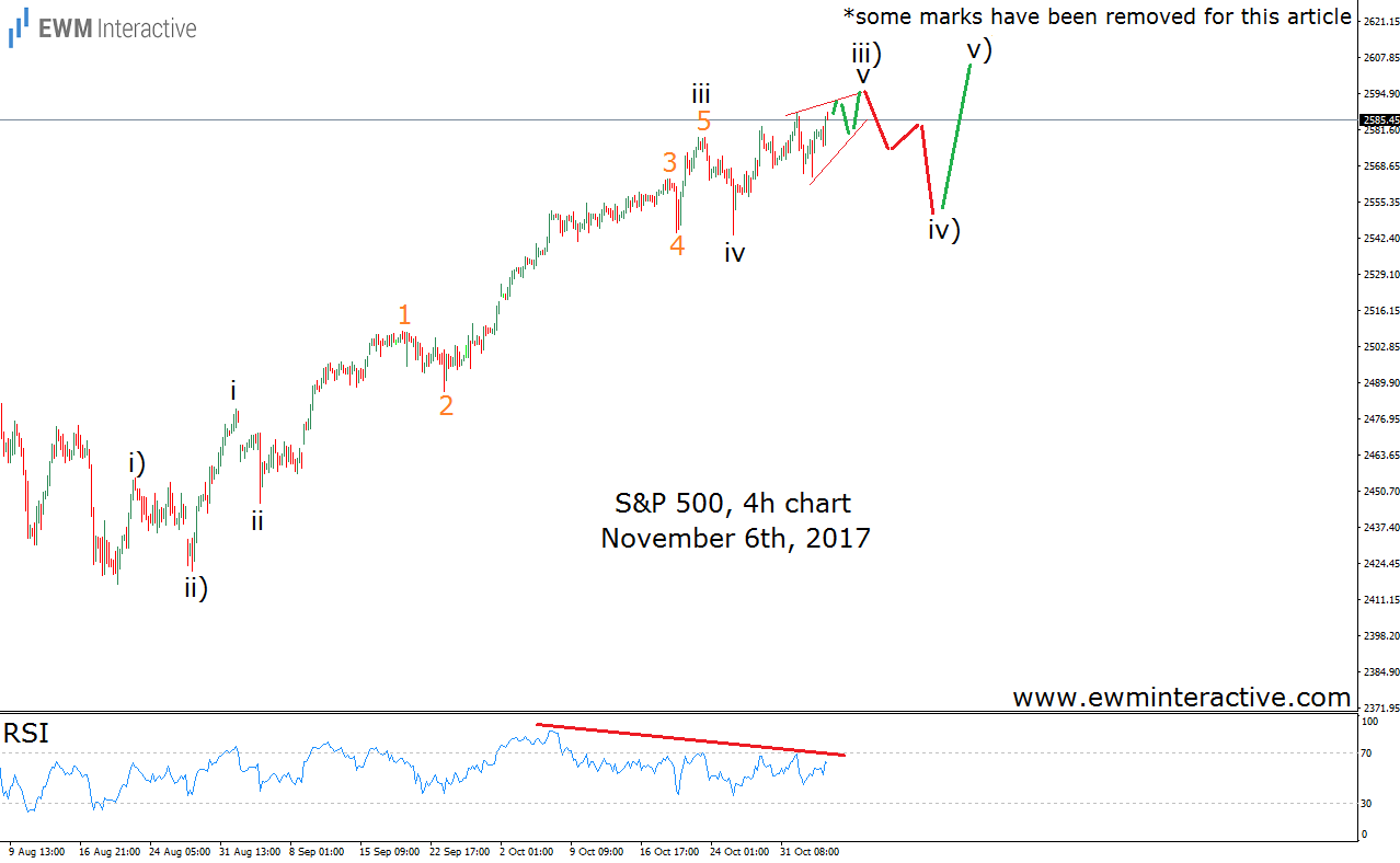 S&P 500 4h Chart