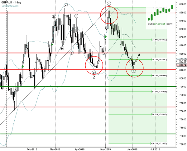 GBPAUD 1 Day Chart