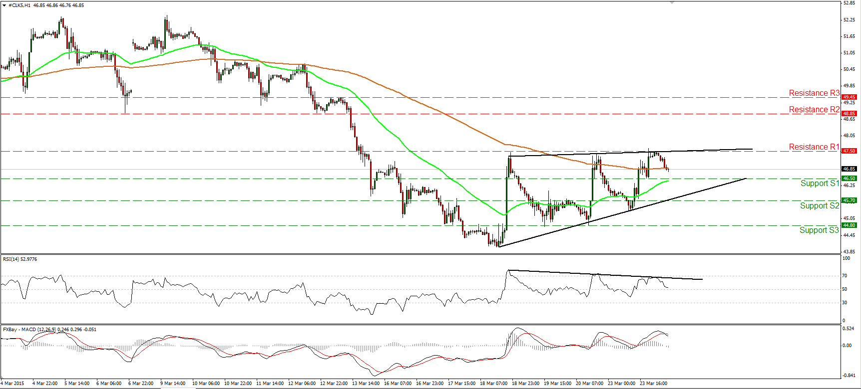 Crude Oil Hourly Chart